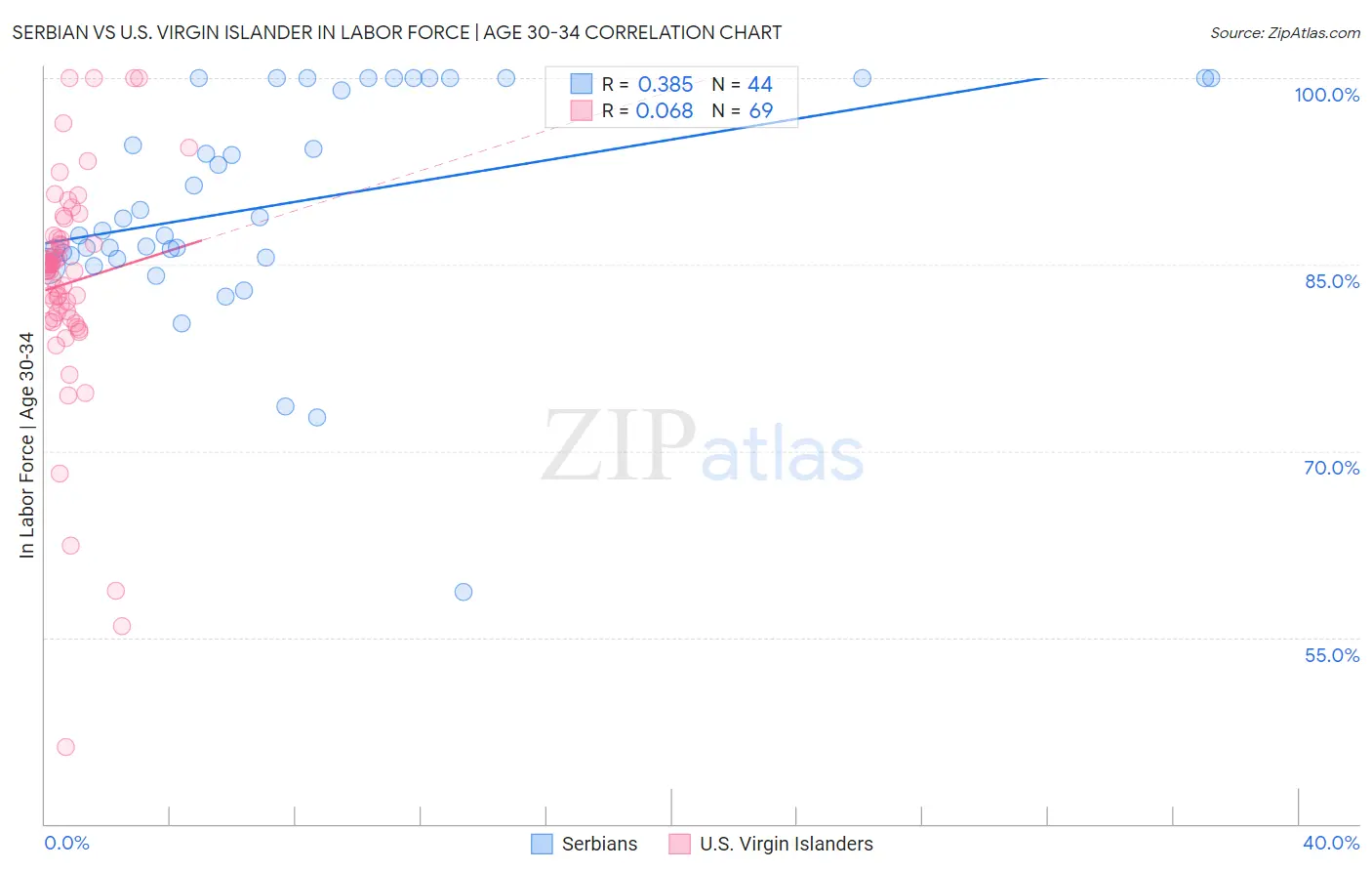 Serbian vs U.S. Virgin Islander In Labor Force | Age 30-34