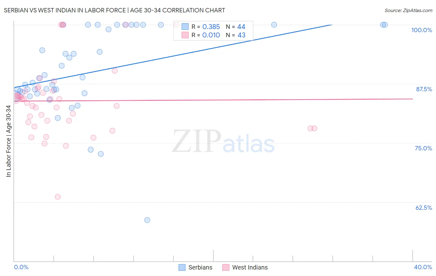 Serbian vs West Indian In Labor Force | Age 30-34