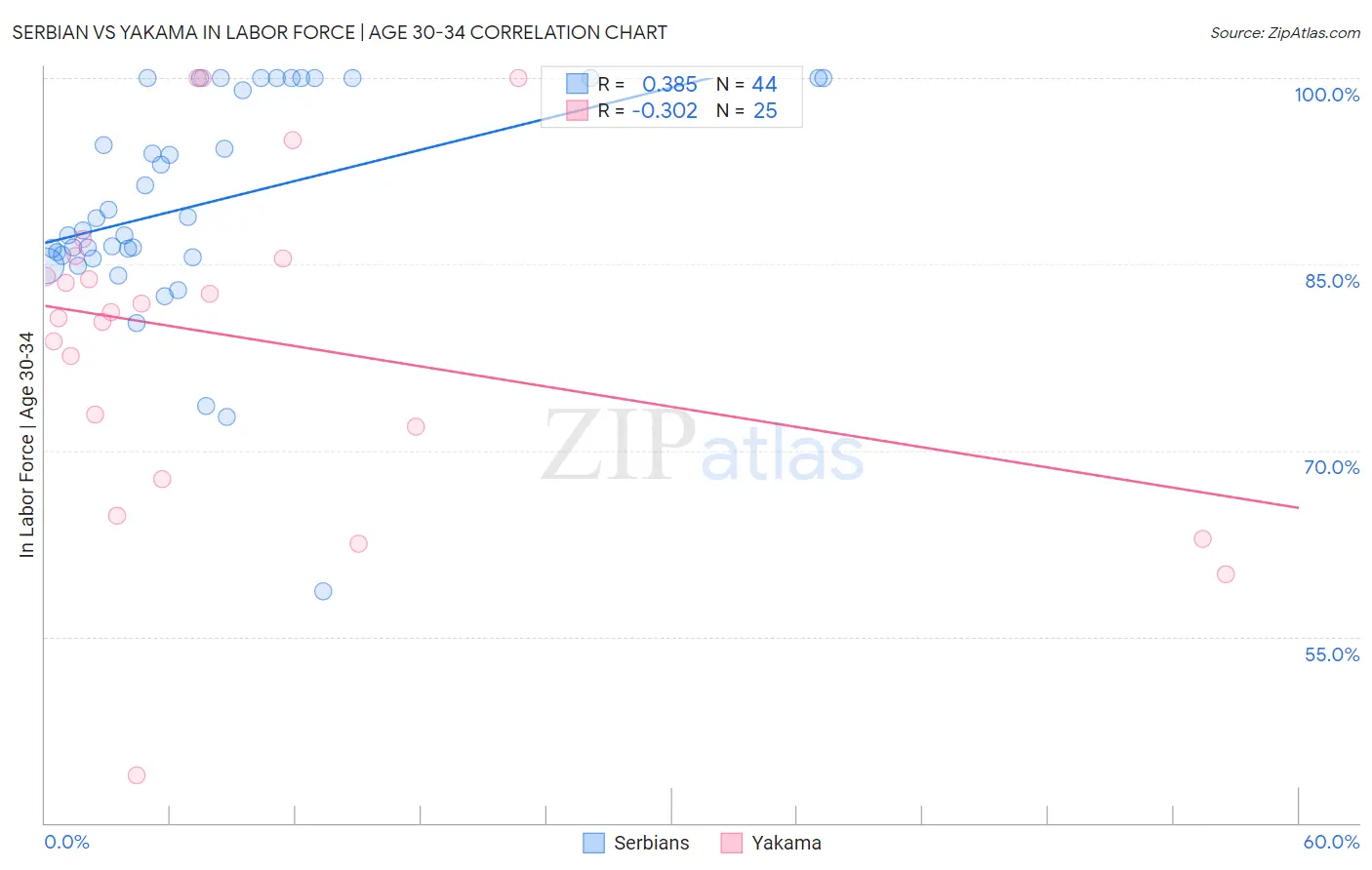 Serbian vs Yakama In Labor Force | Age 30-34