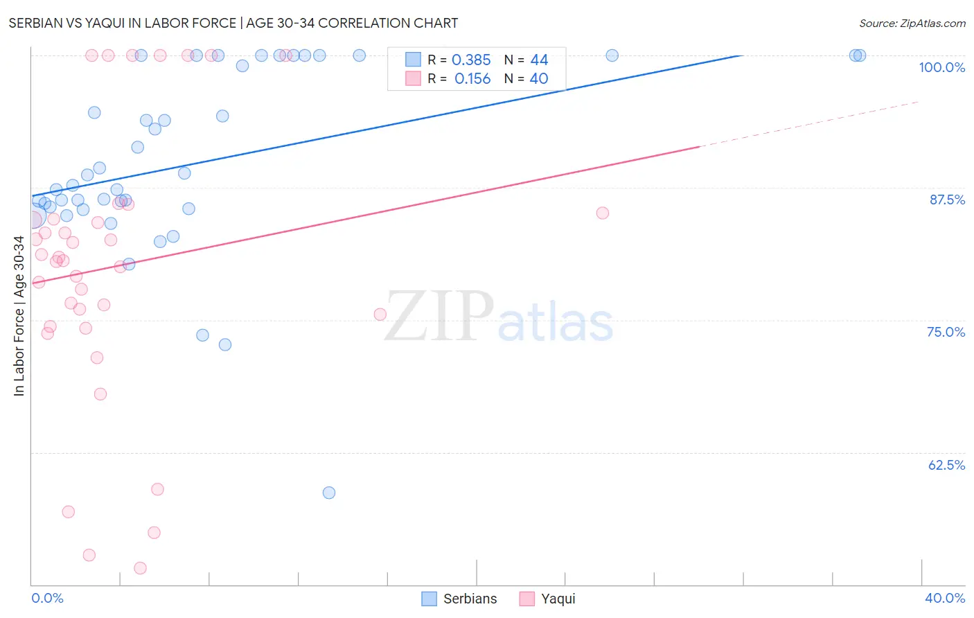 Serbian vs Yaqui In Labor Force | Age 30-34