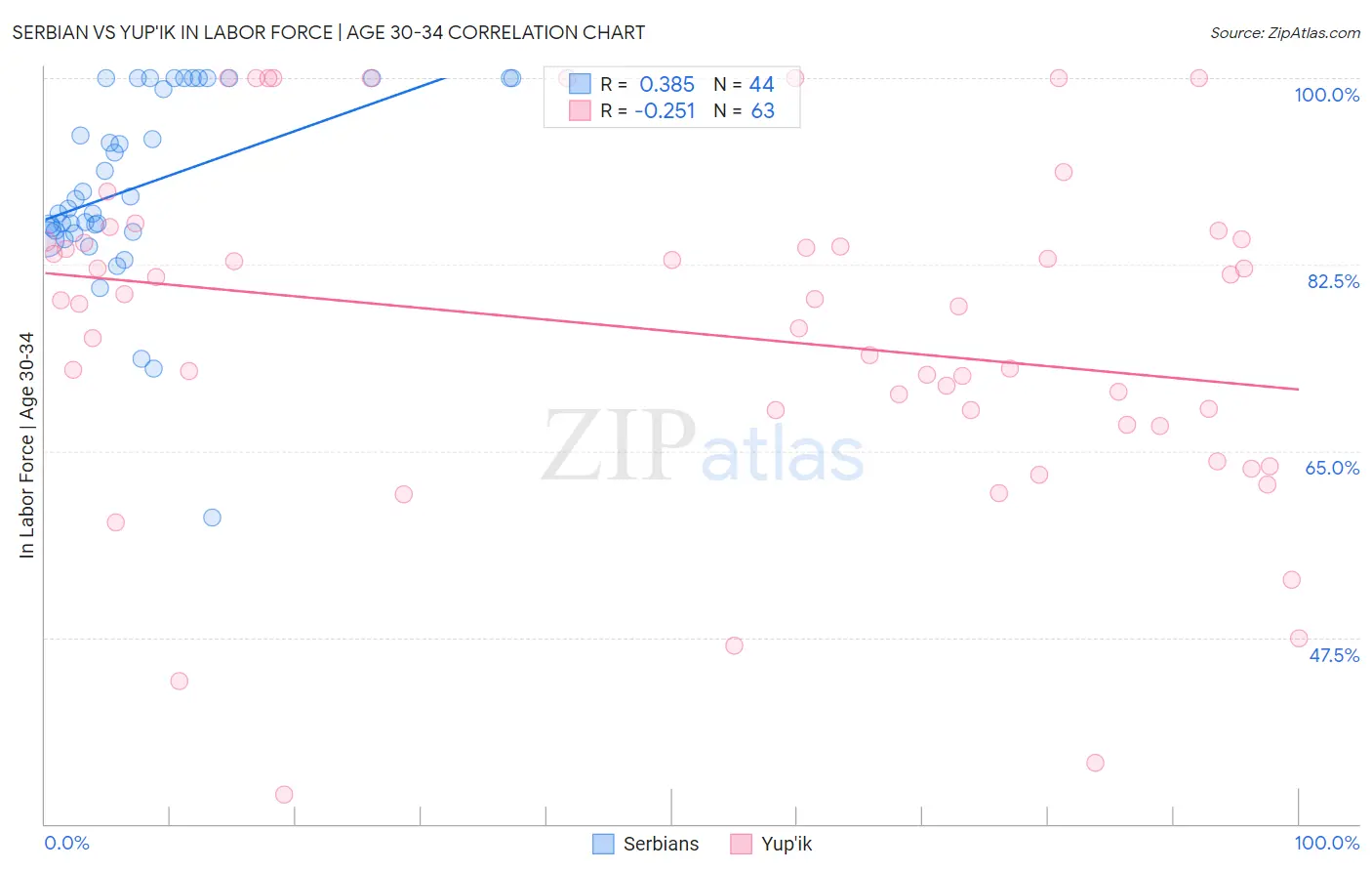Serbian vs Yup'ik In Labor Force | Age 30-34