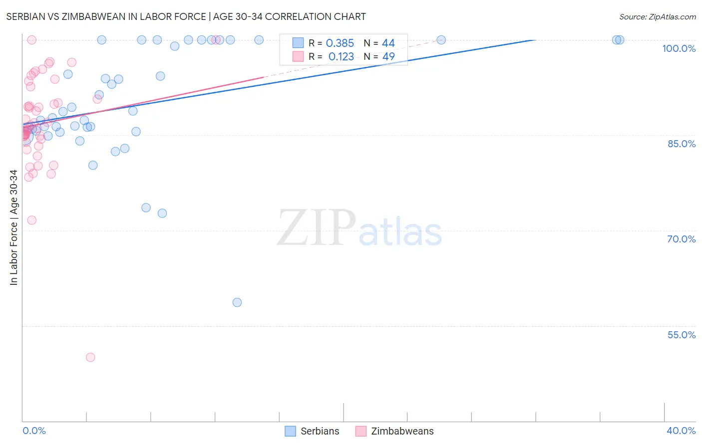 Serbian vs Zimbabwean In Labor Force | Age 30-34