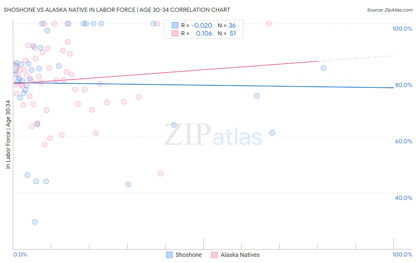 Shoshone vs Alaska Native In Labor Force | Age 30-34