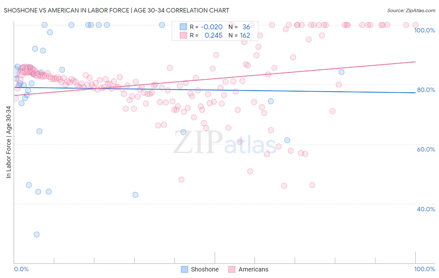 Shoshone vs American In Labor Force | Age 30-34