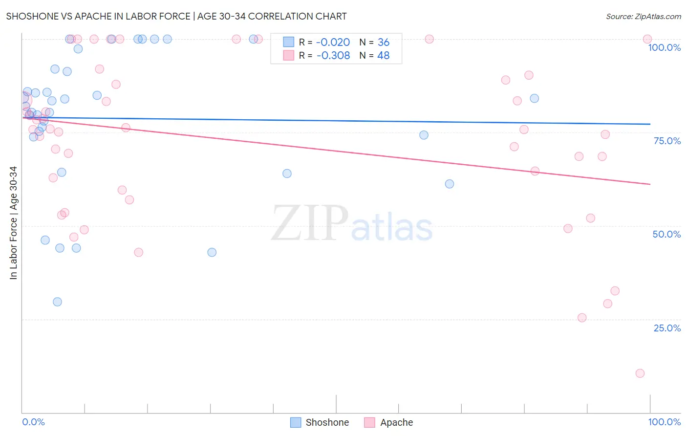Shoshone vs Apache In Labor Force | Age 30-34