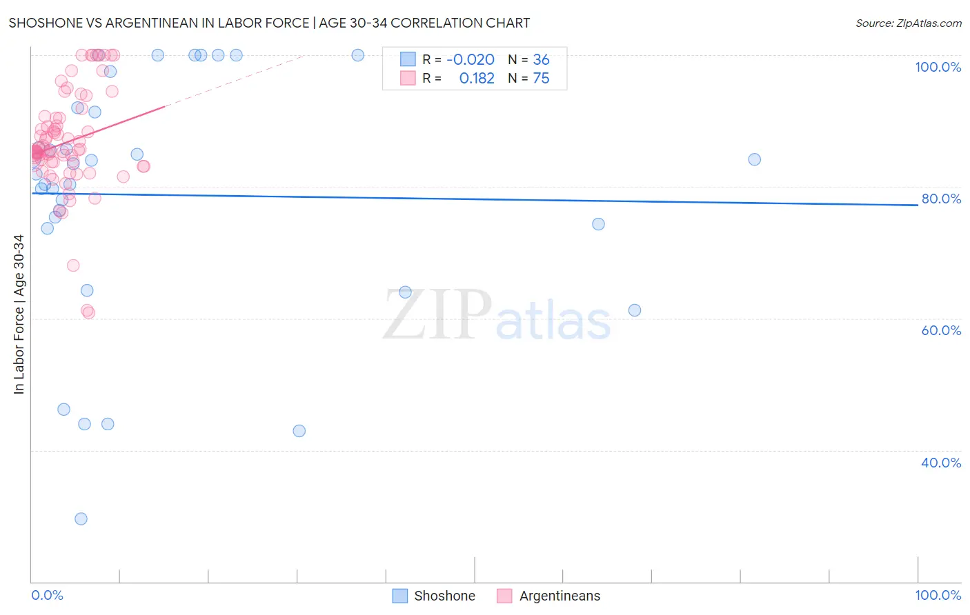 Shoshone vs Argentinean In Labor Force | Age 30-34