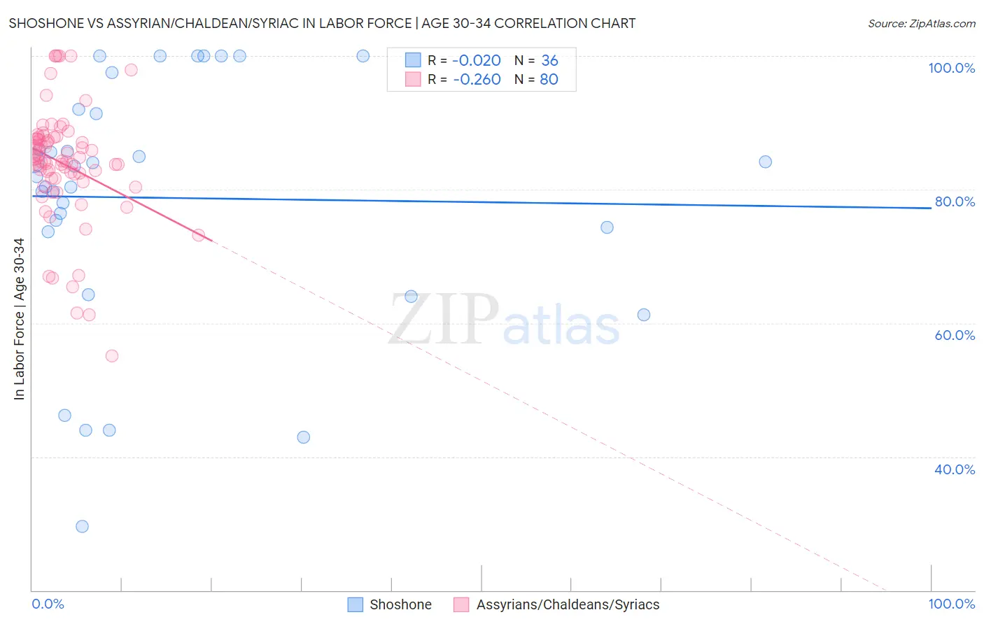 Shoshone vs Assyrian/Chaldean/Syriac In Labor Force | Age 30-34