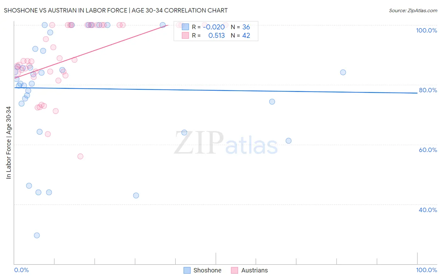 Shoshone vs Austrian In Labor Force | Age 30-34