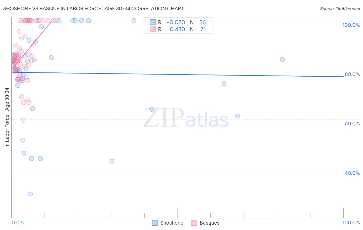 Shoshone vs Basque In Labor Force | Age 30-34