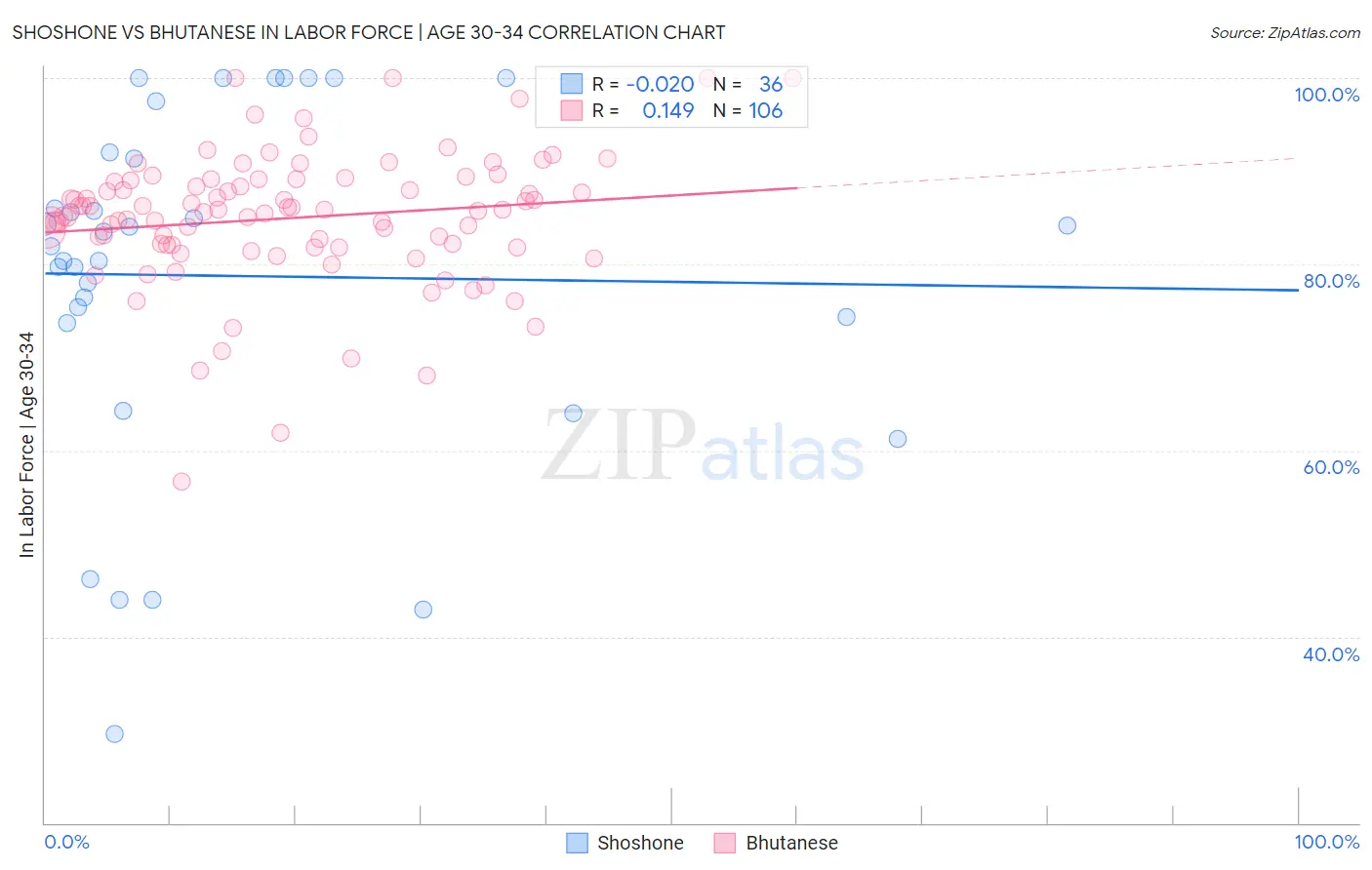Shoshone vs Bhutanese In Labor Force | Age 30-34