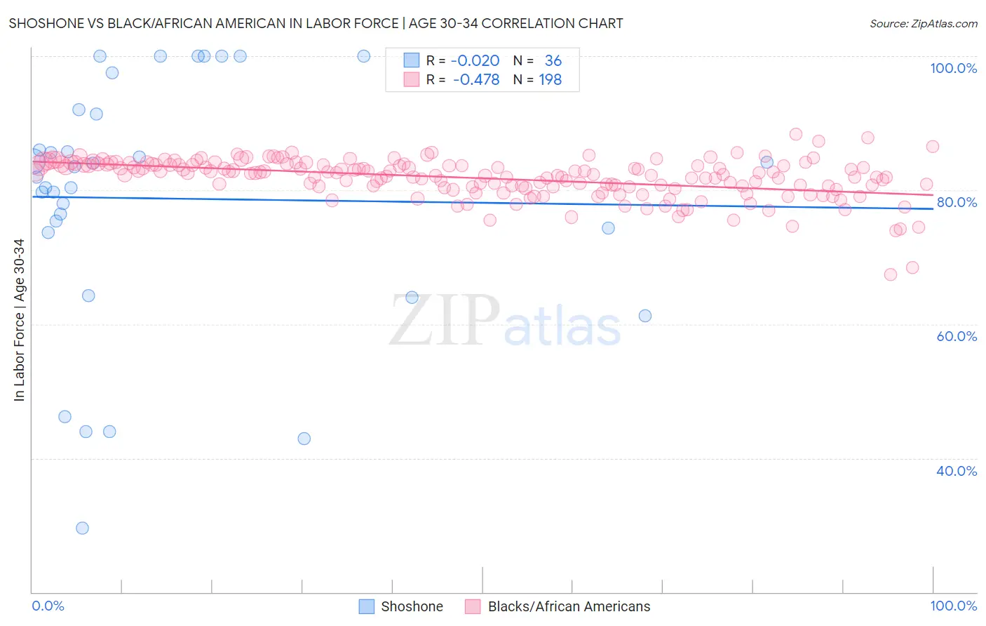 Shoshone vs Black/African American In Labor Force | Age 30-34