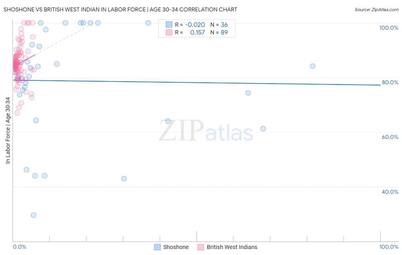 Shoshone vs British West Indian In Labor Force | Age 30-34