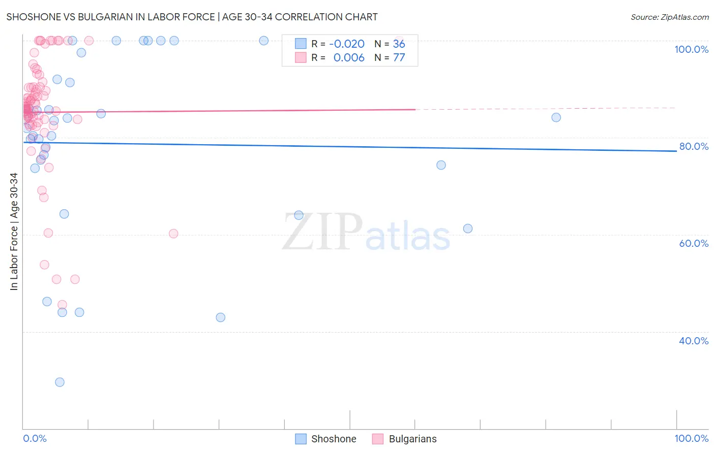 Shoshone vs Bulgarian In Labor Force | Age 30-34