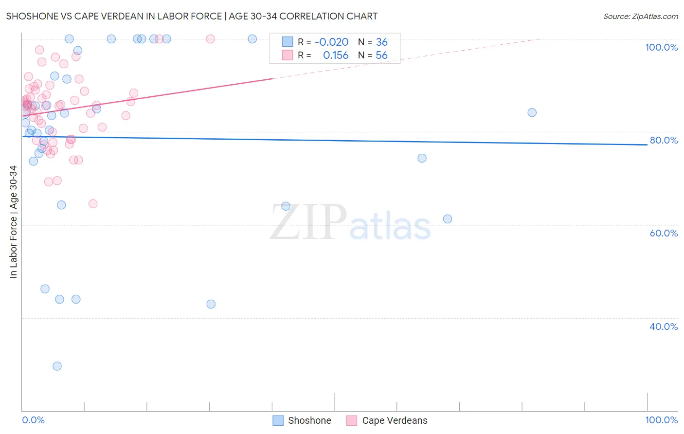 Shoshone vs Cape Verdean In Labor Force | Age 30-34