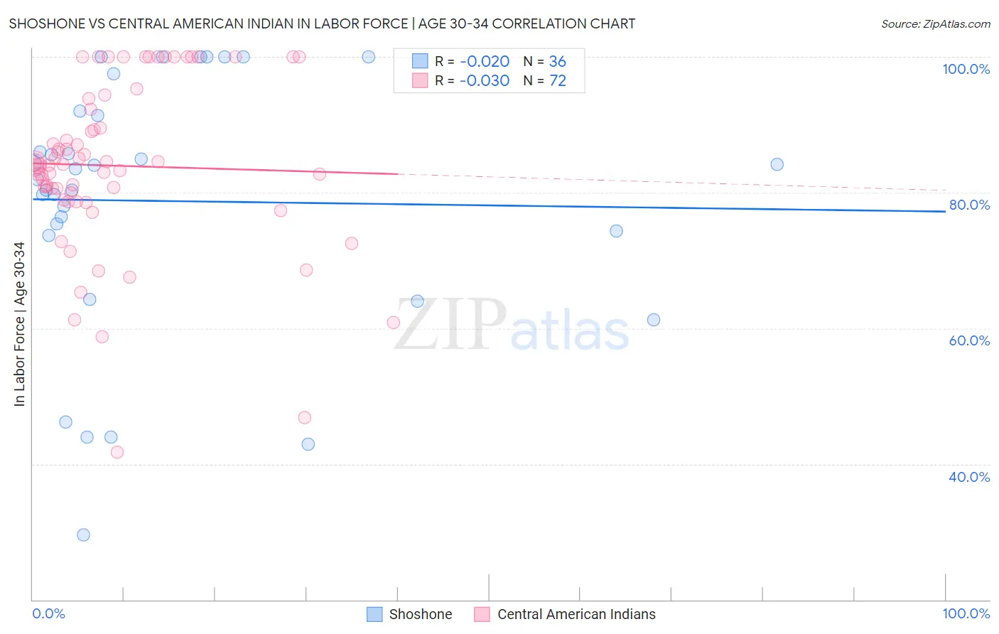 Shoshone vs Central American Indian In Labor Force | Age 30-34