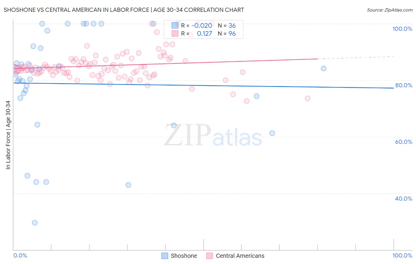 Shoshone vs Central American In Labor Force | Age 30-34
