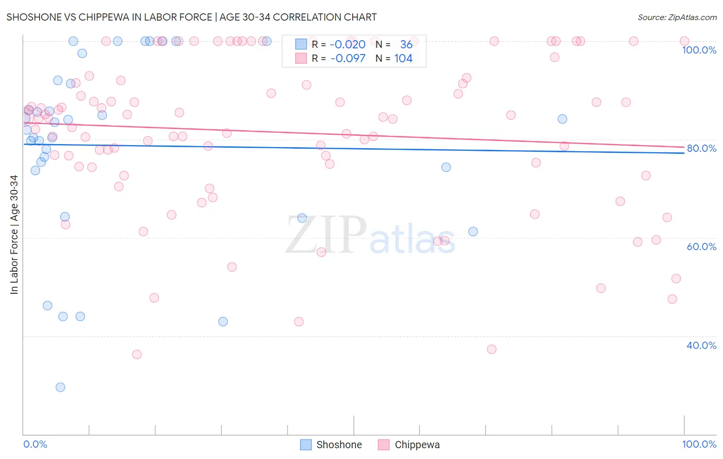 Shoshone vs Chippewa In Labor Force | Age 30-34