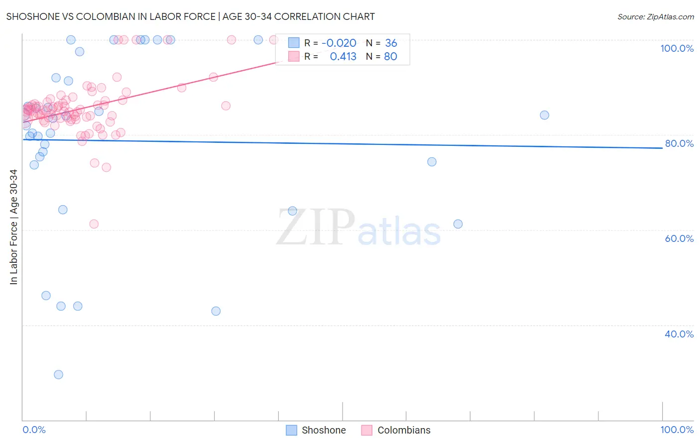 Shoshone vs Colombian In Labor Force | Age 30-34