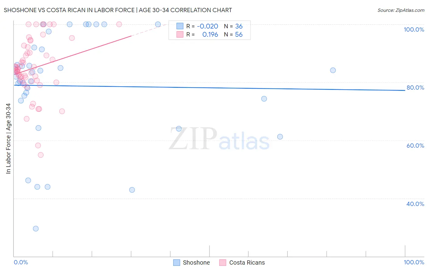 Shoshone vs Costa Rican In Labor Force | Age 30-34