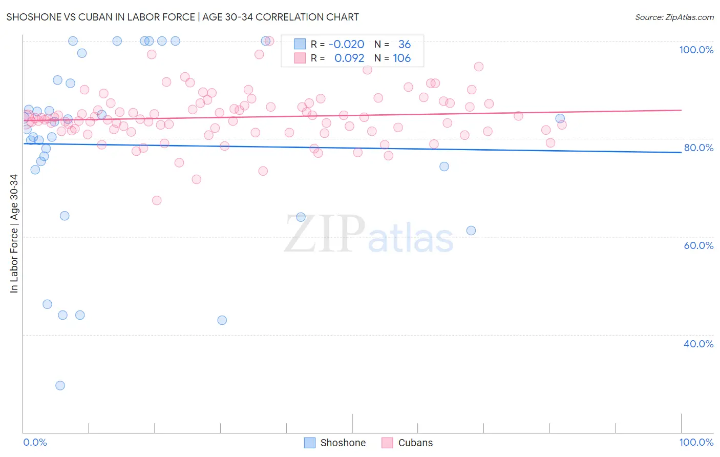 Shoshone vs Cuban In Labor Force | Age 30-34