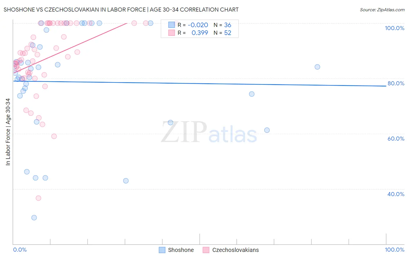 Shoshone vs Czechoslovakian In Labor Force | Age 30-34