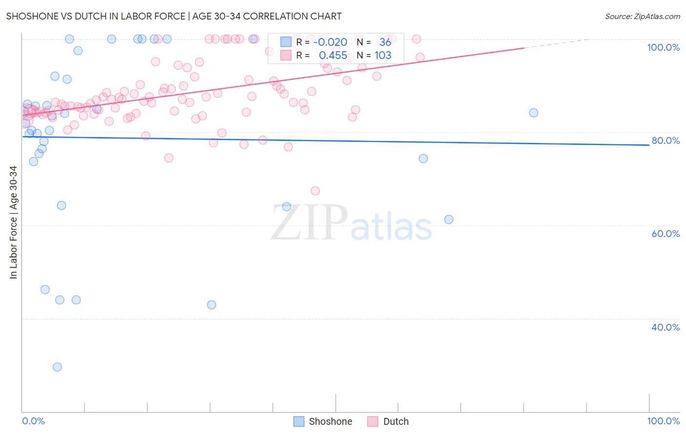 Shoshone vs Dutch In Labor Force | Age 30-34