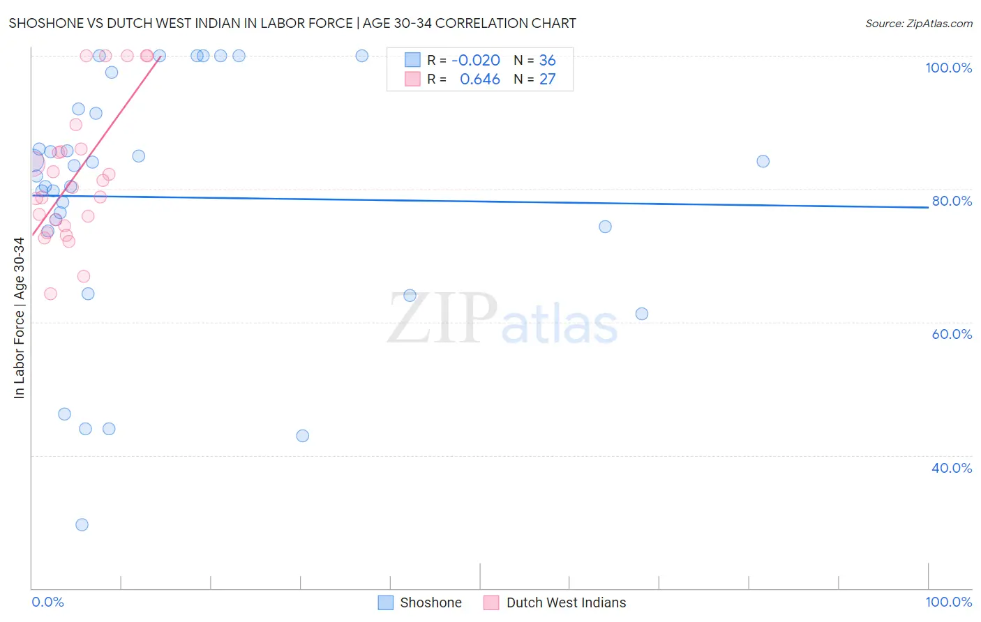 Shoshone vs Dutch West Indian In Labor Force | Age 30-34