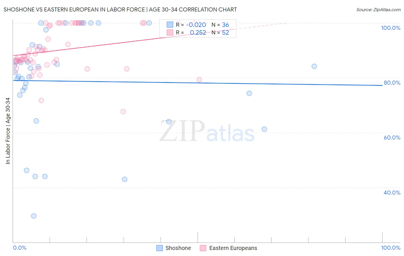 Shoshone vs Eastern European In Labor Force | Age 30-34