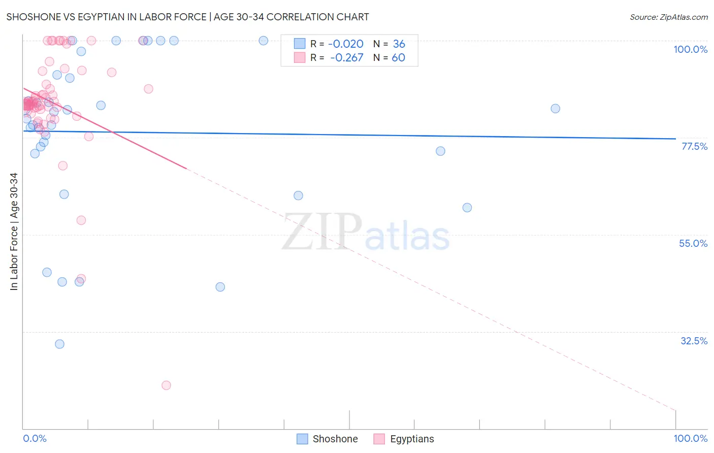 Shoshone vs Egyptian In Labor Force | Age 30-34