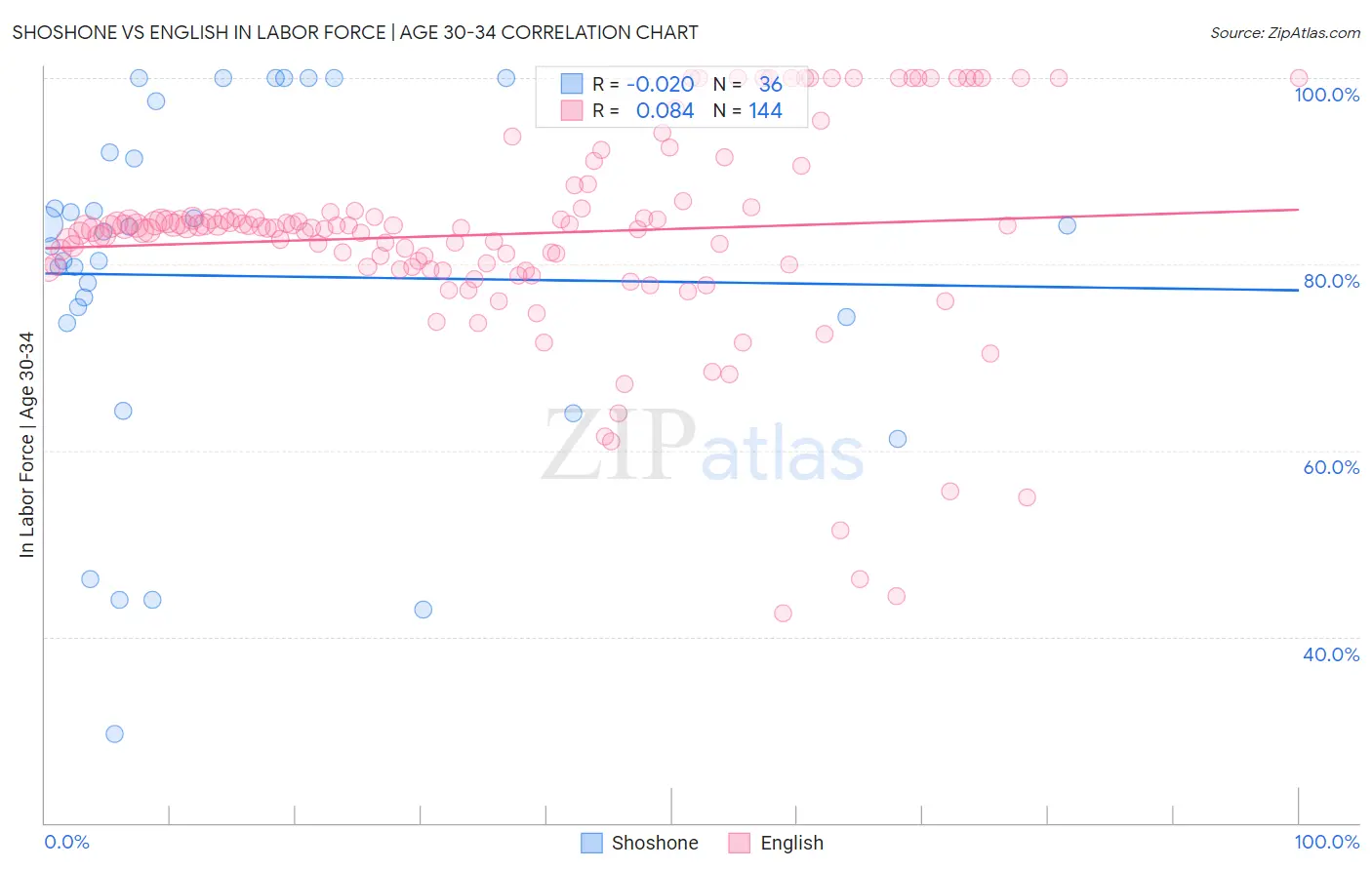 Shoshone vs English In Labor Force | Age 30-34