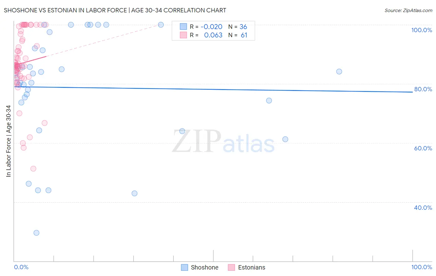 Shoshone vs Estonian In Labor Force | Age 30-34