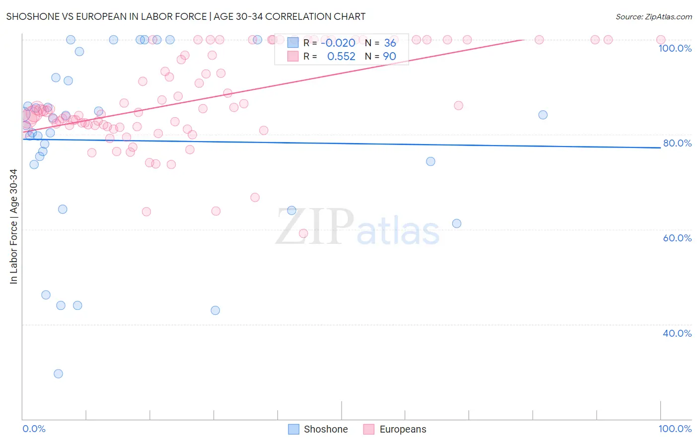 Shoshone vs European In Labor Force | Age 30-34