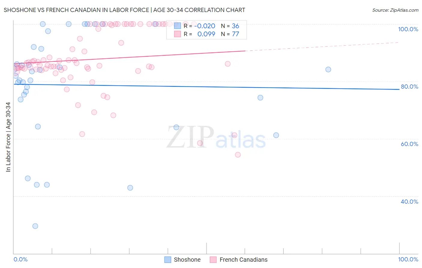 Shoshone vs French Canadian In Labor Force | Age 30-34