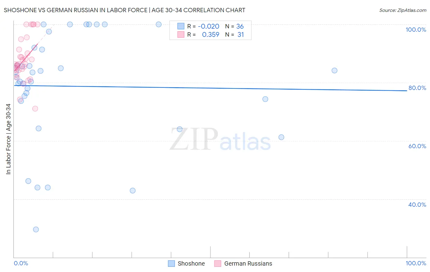 Shoshone vs German Russian In Labor Force | Age 30-34