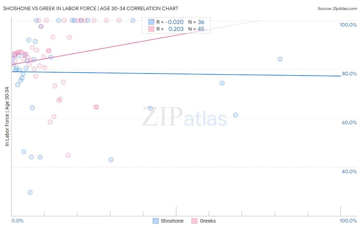 Shoshone vs Greek In Labor Force | Age 30-34