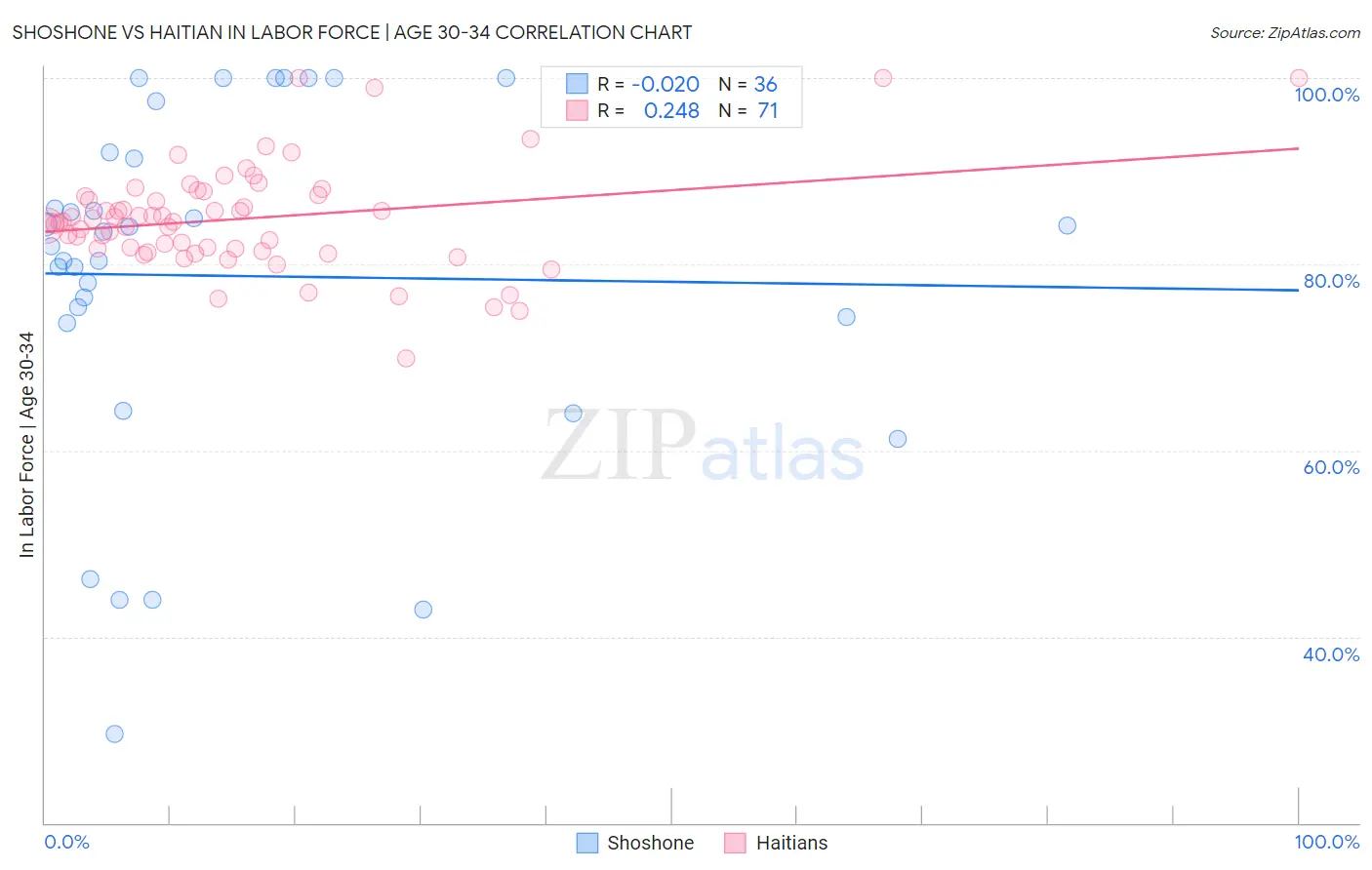 Shoshone vs Haitian In Labor Force | Age 30-34