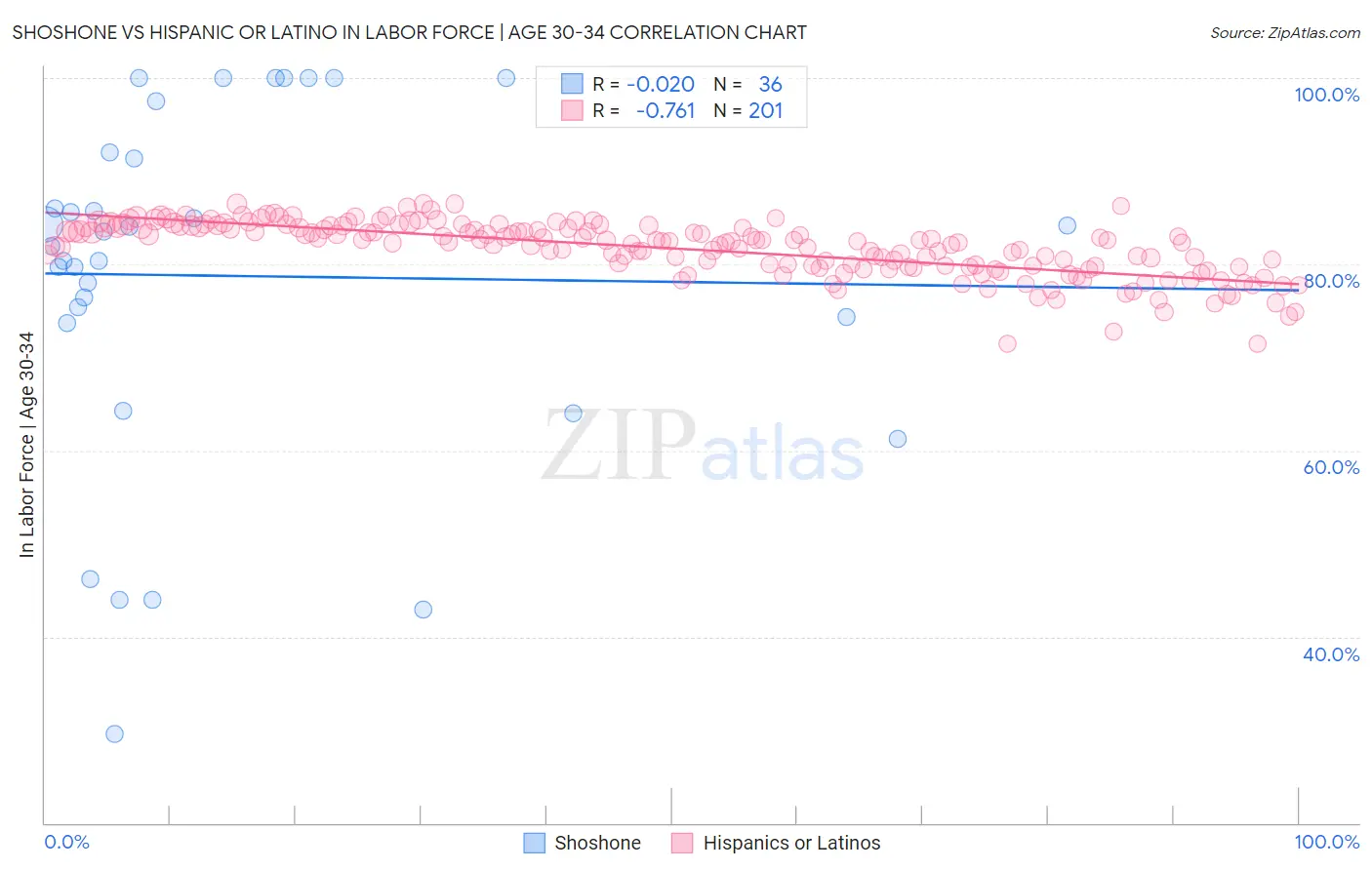 Shoshone vs Hispanic or Latino In Labor Force | Age 30-34