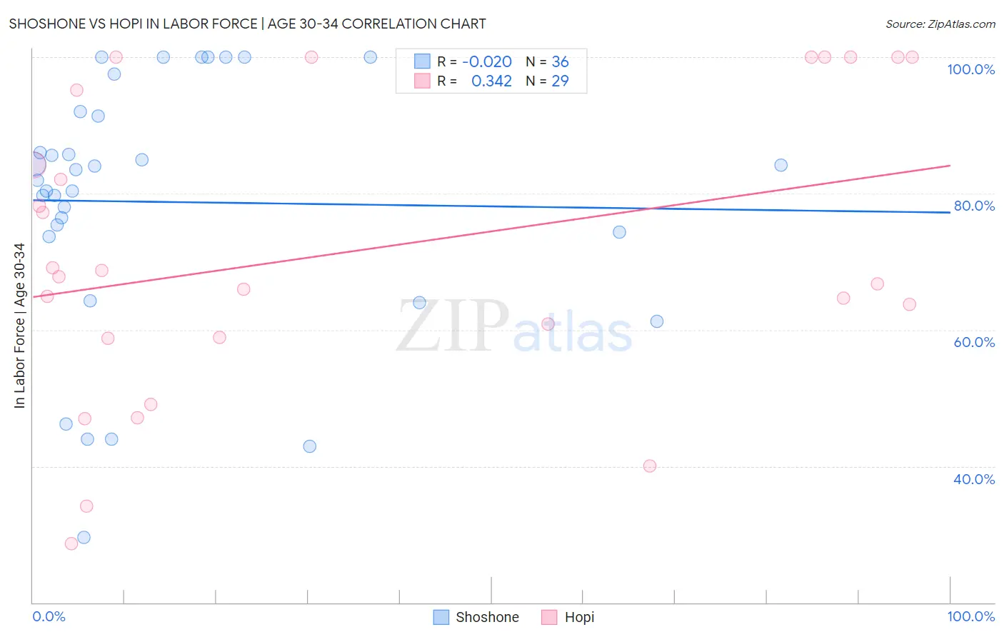 Shoshone vs Hopi In Labor Force | Age 30-34