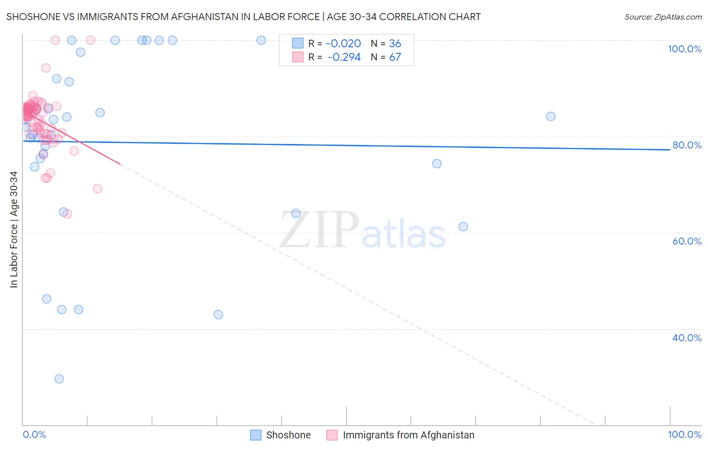 Shoshone vs Immigrants from Afghanistan In Labor Force | Age 30-34