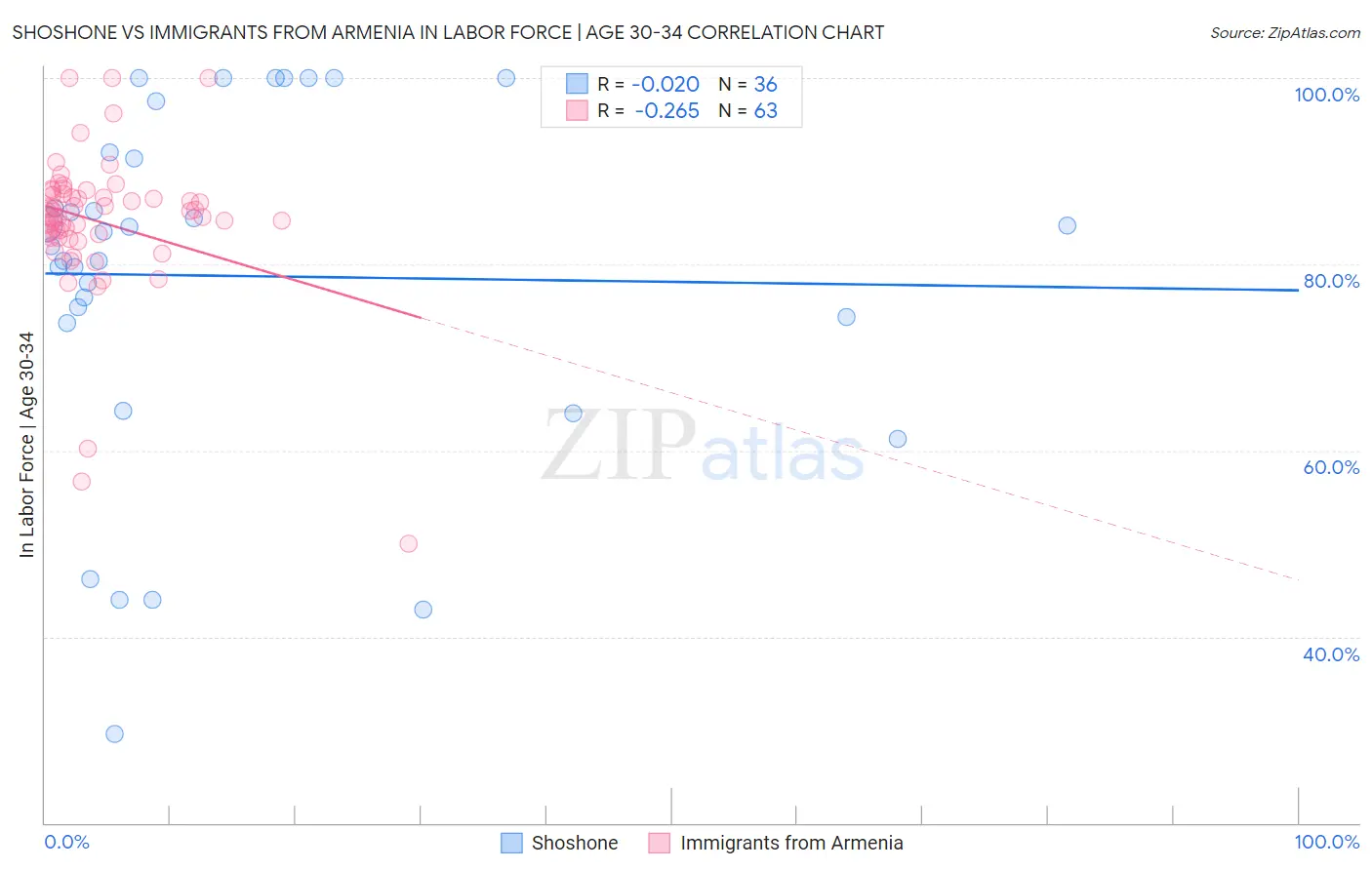 Shoshone vs Immigrants from Armenia In Labor Force | Age 30-34