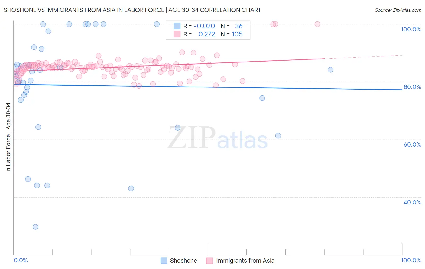 Shoshone vs Immigrants from Asia In Labor Force | Age 30-34