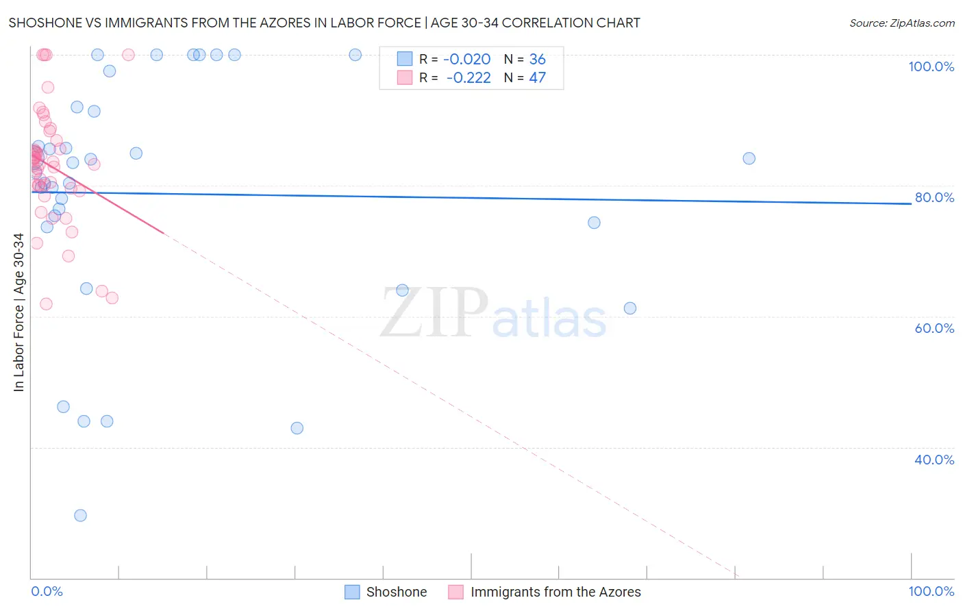 Shoshone vs Immigrants from the Azores In Labor Force | Age 30-34