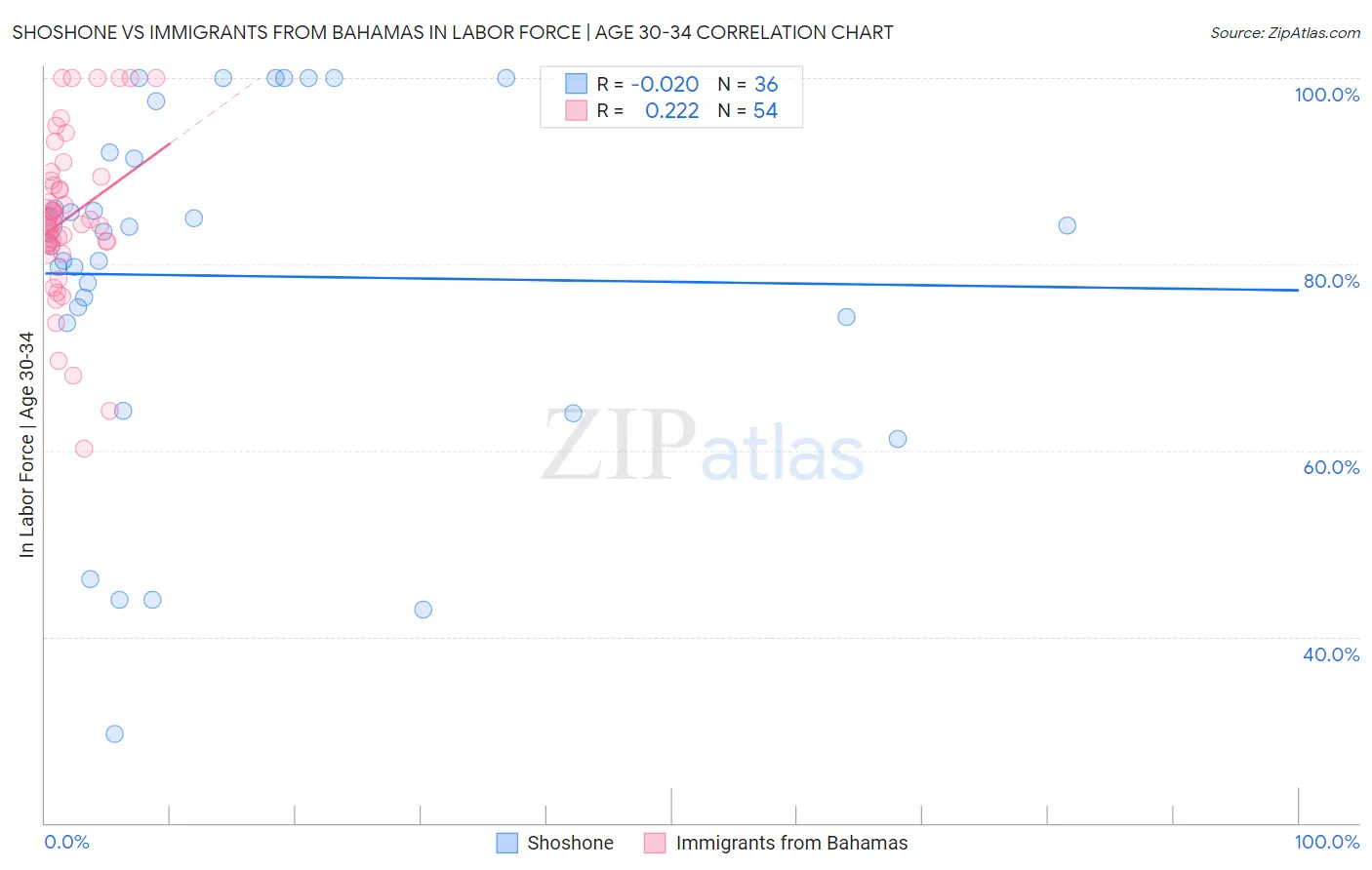 Shoshone vs Immigrants from Bahamas In Labor Force | Age 30-34