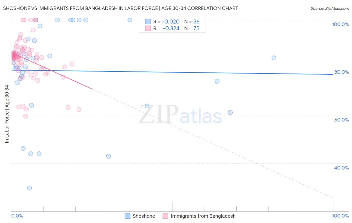 Shoshone vs Immigrants from Bangladesh In Labor Force | Age 30-34