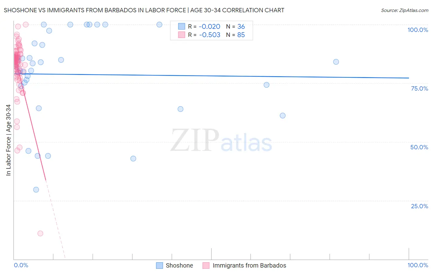 Shoshone vs Immigrants from Barbados In Labor Force | Age 30-34