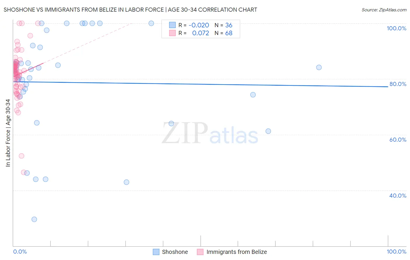 Shoshone vs Immigrants from Belize In Labor Force | Age 30-34