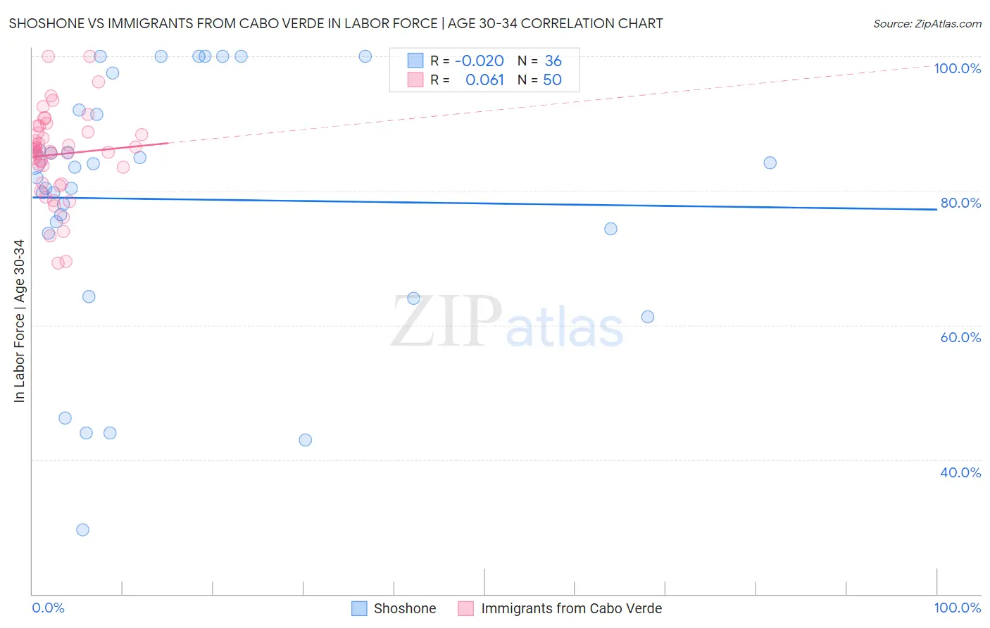 Shoshone vs Immigrants from Cabo Verde In Labor Force | Age 30-34