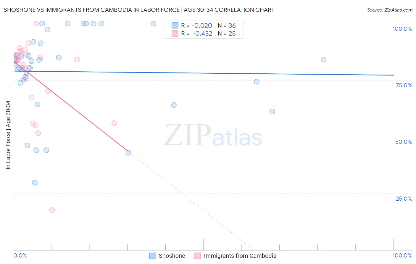 Shoshone vs Immigrants from Cambodia In Labor Force | Age 30-34