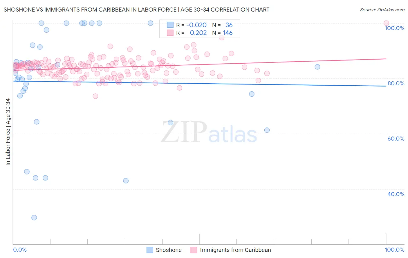 Shoshone vs Immigrants from Caribbean In Labor Force | Age 30-34