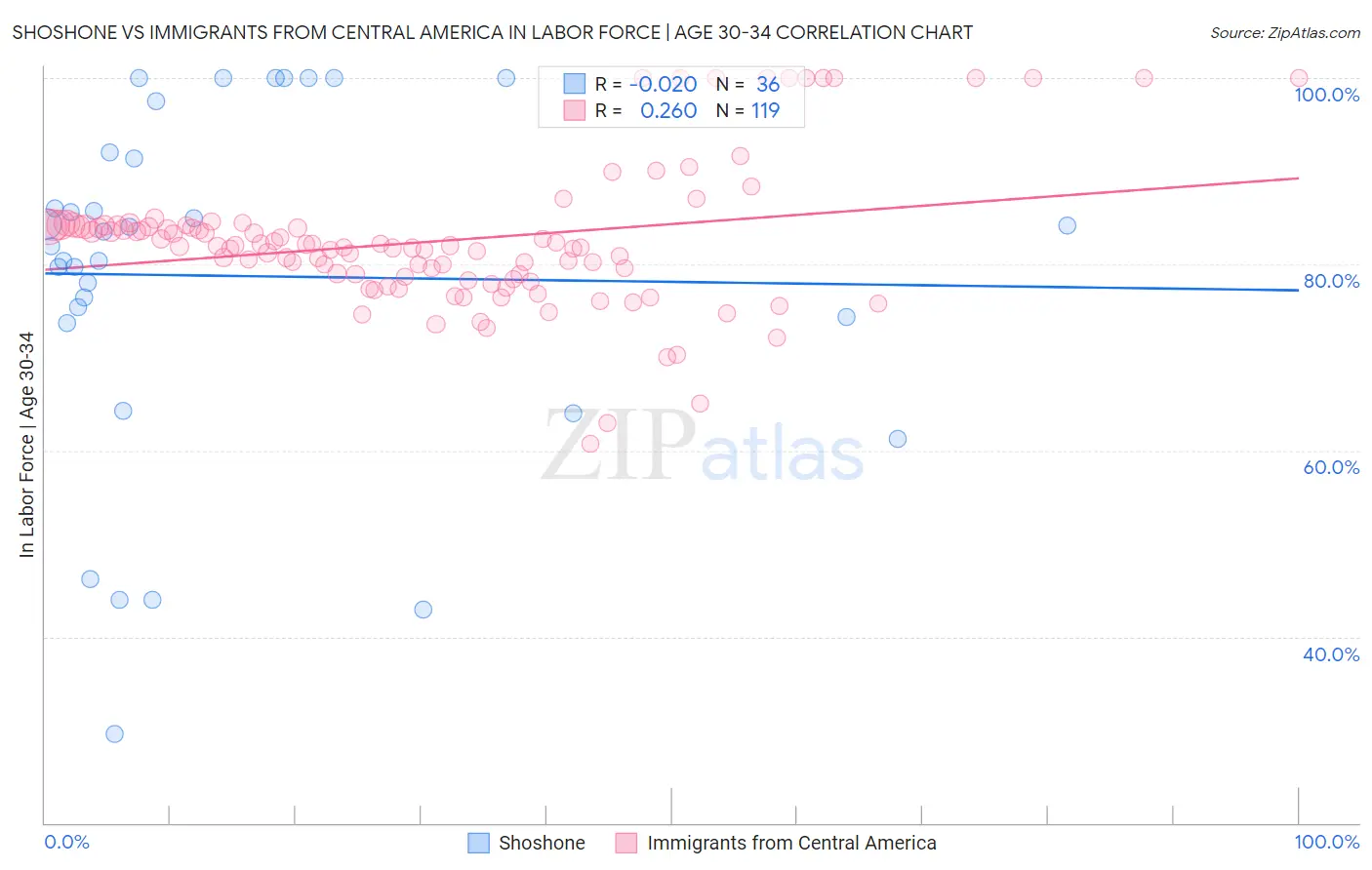 Shoshone vs Immigrants from Central America In Labor Force | Age 30-34